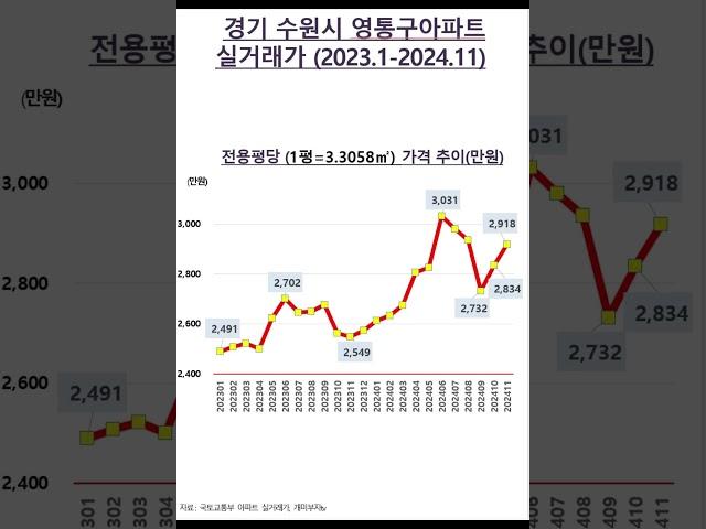 경기 수원시 영통구아파트 실거래가(2023.1-2024.11)