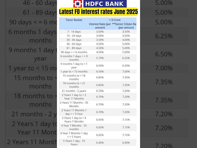 HDFC bank FD interest rates 2025