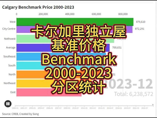 卡尔加里独立屋近20年房价变化