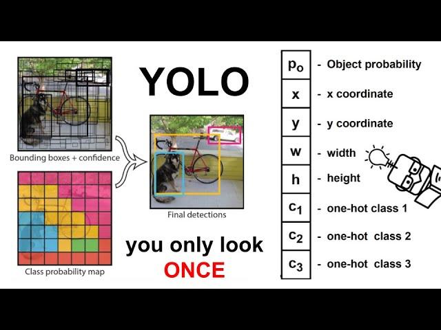 Object Detection Part 5: You Only Look Once (YOLO), YOLOv1 Architecture