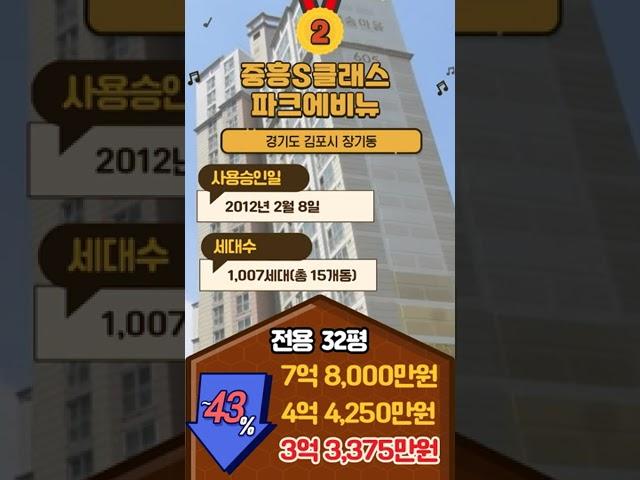 김포 아파트매매 가격 하락 순위