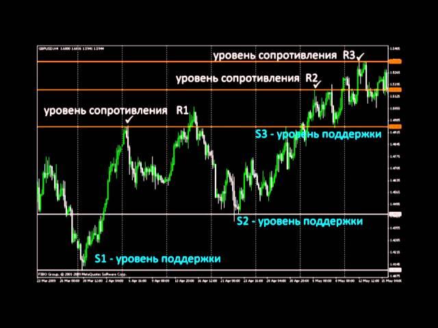 Урок форекс 9. Уровни сопротивления и поддержки.