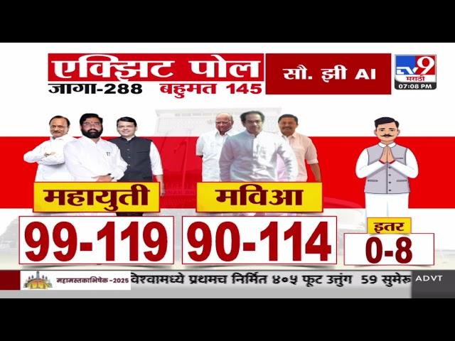 Exit Poll Results 2024 Maharashtra  | ZEE-AI एक्झिट पोलनूसार, Mahayuti ला 'इतक्या' जागा मिळणार