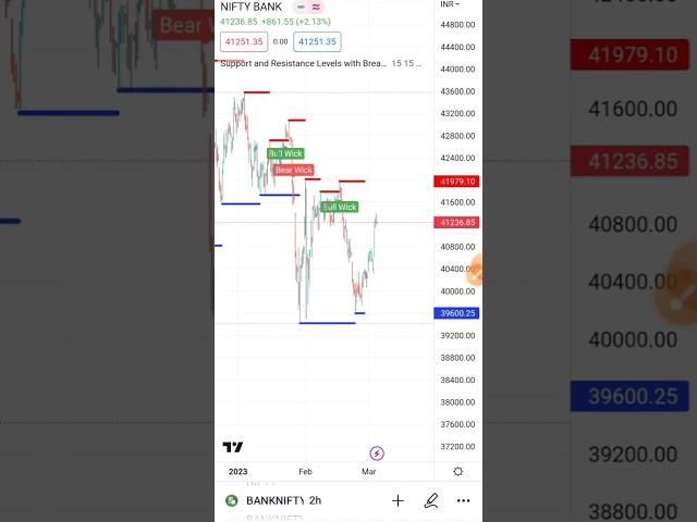 Trading View Automatic Draw Support Resistance | Indicator #newtoyou