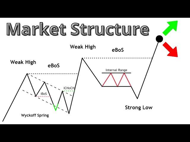 What is Market Structure Trading? (really)