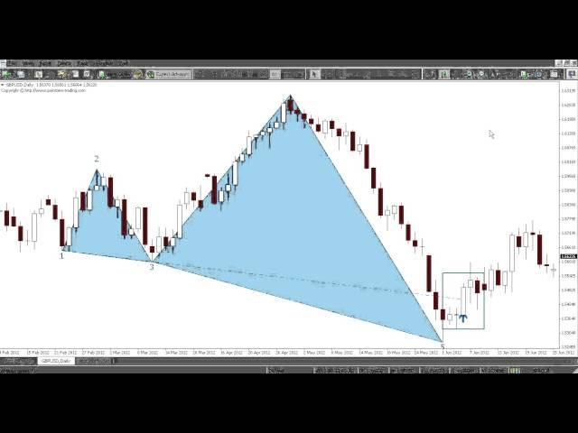 Wolfe Waves Metatrader Indicator (MT4/MT5)