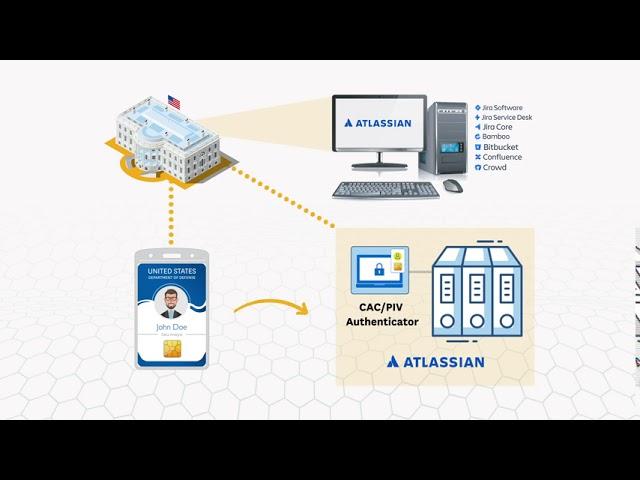 CAC/PIV Authenticator for the Atlassian Suite | Explainer Video