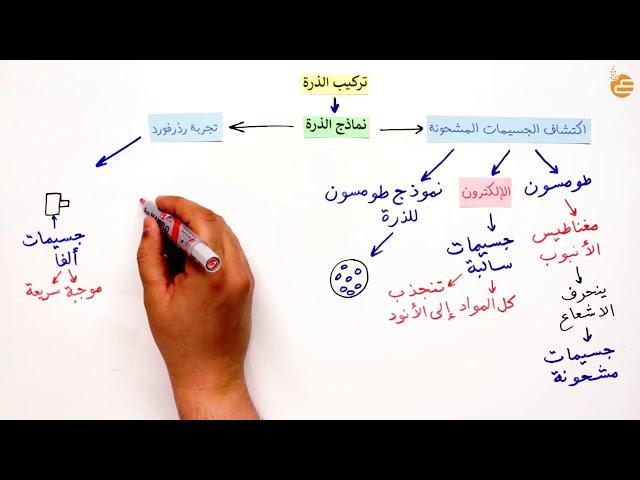 مراجعات عين | تركيب الذرة - ١