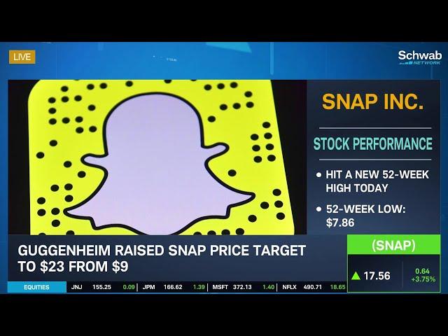 SNAP Digital Ads Demand Accelerating, SHOP Momentum, ROKU Faces Challenges