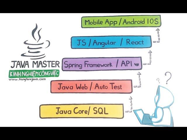 Lộ trình học Java FullStack  - JMaster.io Trung Tâm Java