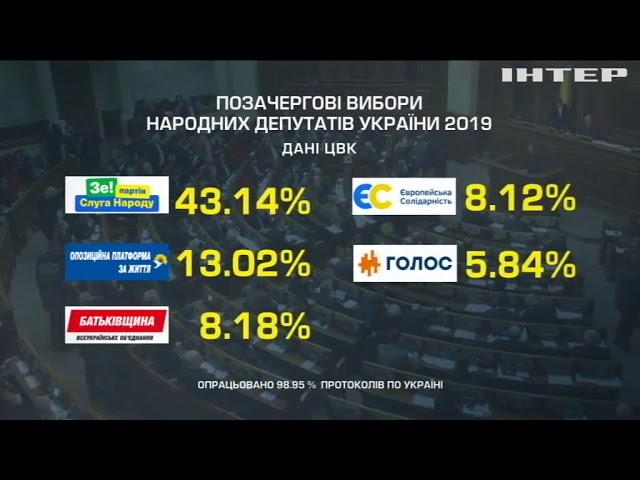 Дострокові вибори: ЦВК опрацювала 99% протоколів