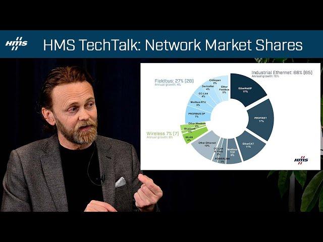 Industrial Network Market Shares 2022 | HMS TechTalks