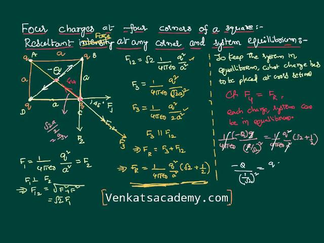 Equilibrium of Four charges at Four Corners of a Square  for JEE and NEET