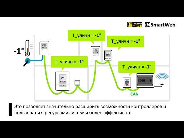 Смартвеб за 3 минуты