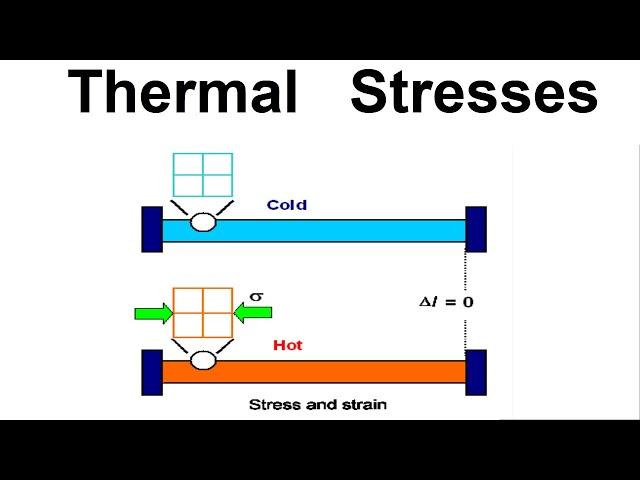 What are Thermal Stresses || Strength of Material