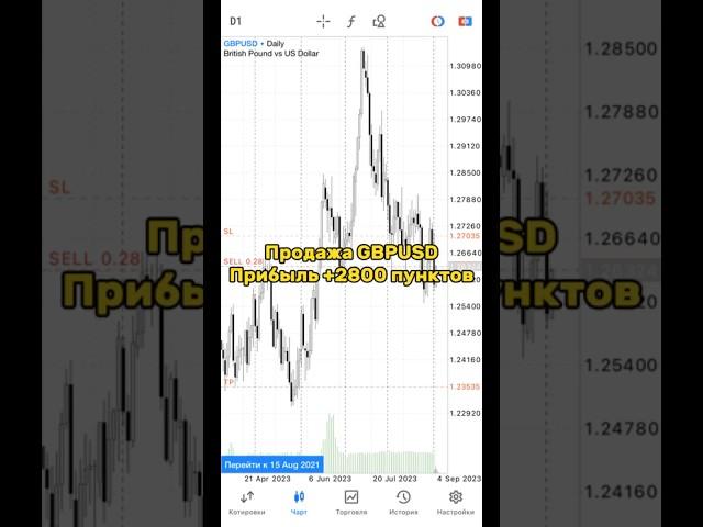 Продажа GBPUSD. Прибыль форекс +2800 пунктов