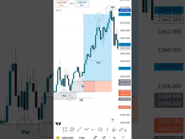 What is ITH ITL STL STH SMC ITC structure mapping forex trading #viralshort