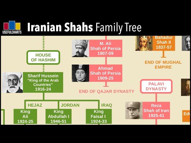 Iranian Shahs Family Tree | Safavid, Qajar & Pahlavi Dynasties