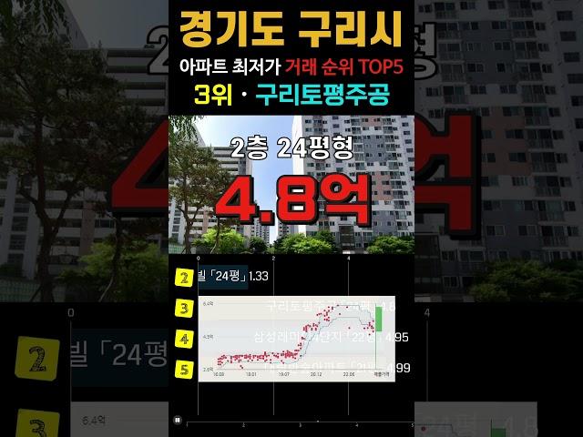 구리시에서 가장 싼 20평형 아파트 5곳입니다. 경기도 8월 최근 거래중 최저가 순위 TOP5. #영끌 #급매 #구리아파트 #경매 #갭투자 #부동산 #전세가 #아파트 #분양가