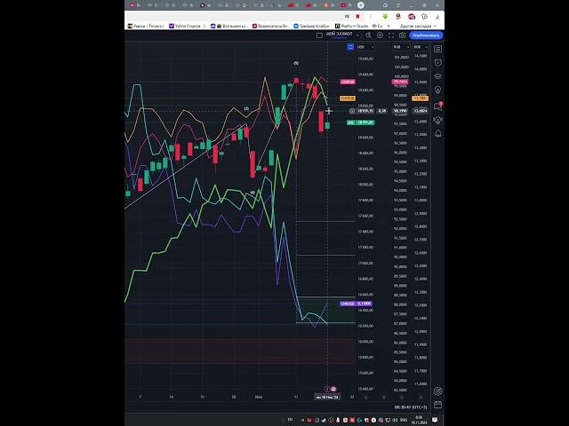 Индекс  NASDAQ  #NASDAQ    прогноз на сегодня 19.11.24 #shorts