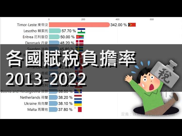 稅率最高的國家，各國賦稅負擔率 2013-2022 │ Data66