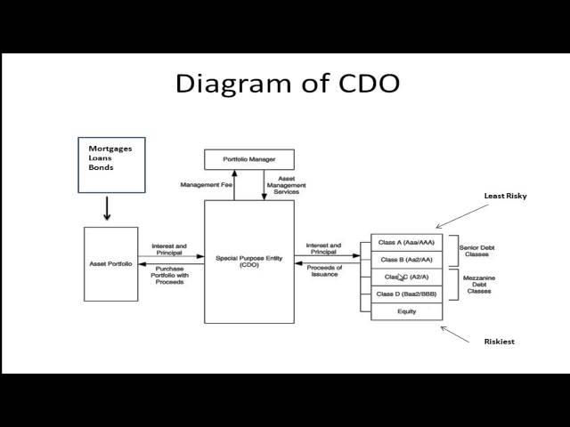 Collateralized Debt Obligations (CDOs)