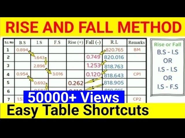 rise and fall method in levelling | determination of reduced levels | surveying | Animated video