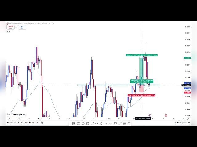 Trade Recap | GBPCAD | The Bull Trade