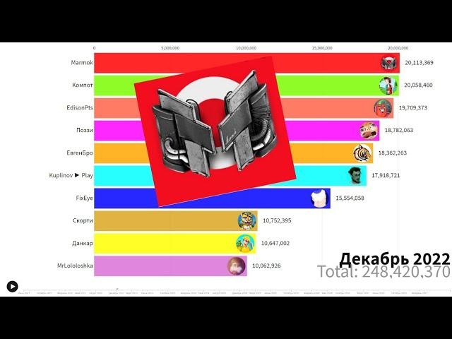 Топ 10 Летсплейщиков СНГ по подписчикам в будущем (2021 - 2026)