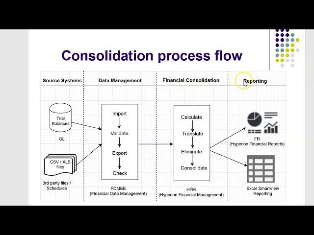 Oracle EPM - Introduction to Hyperion Financial Management 11.2