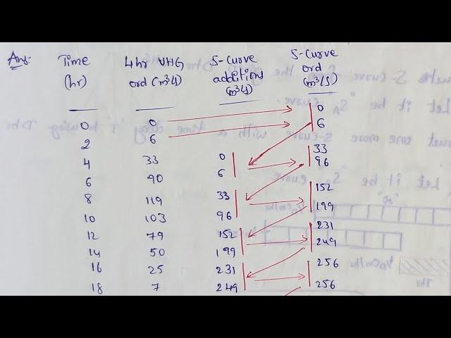 S curve hydrograph solved problems