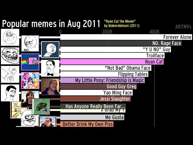 The history of the most popular memes (2004-2019)