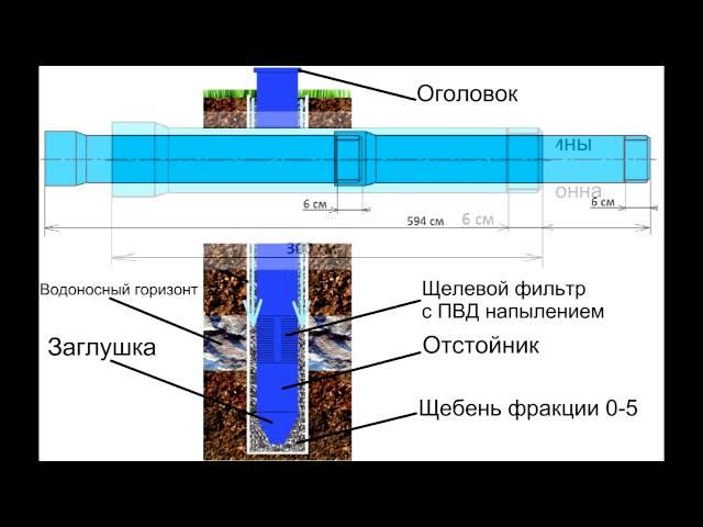 технология бурения скважин на воду(принцип бурения скважин), обустройство скважины!