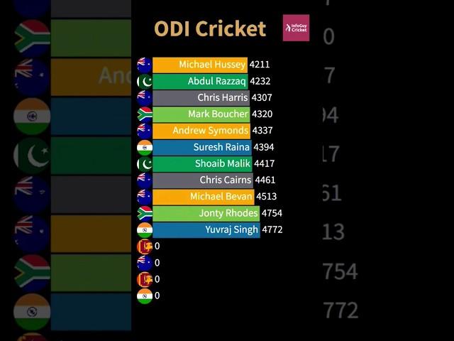 MS Dhoni ODI Runs at No 5 or lower