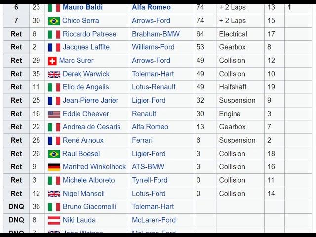 F1 1983 Race 05 Monaco gp Championship standings after the race  ⏩⏪ by magistar
