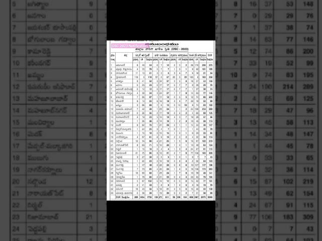 TS DSC 2023 Notification