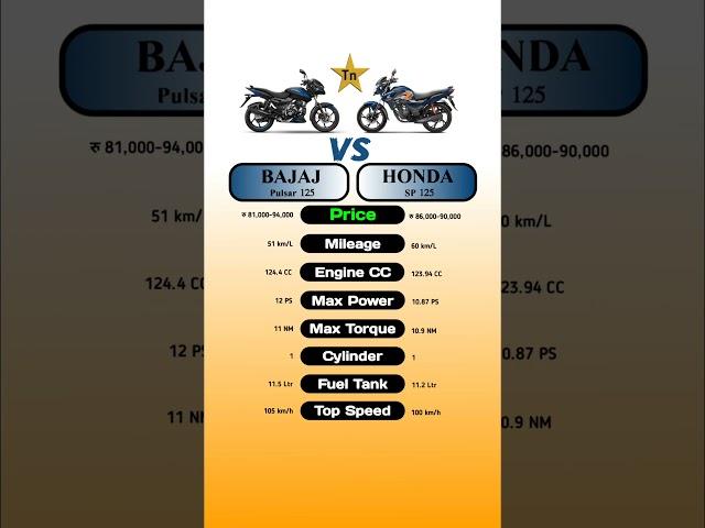 Bajaj Pulsar 125 Vs Honda SP 125 #technnu