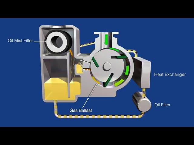 Rotary vane vacuum pump works