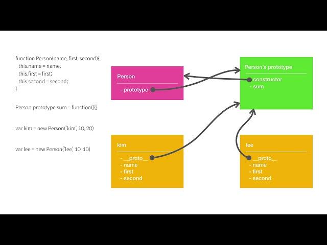 JavaScript 객체 지향 프로그래밍 - 15. prototype vs proto