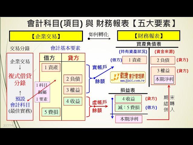 JJ-財務報表-會計要素 與 會計科目（中小企業ERP電腦整合與會計管理--JJ影音系列）