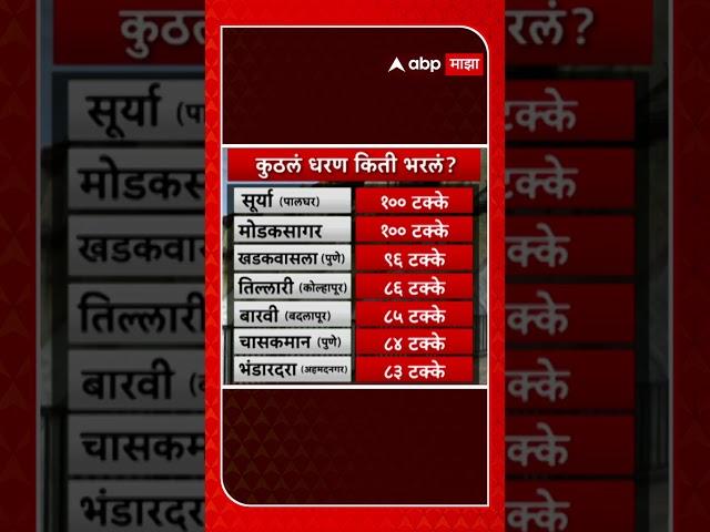 Maharashtra Dam Water Level : राज्यात कोणत्या धरणात किती पाणीसाठी?