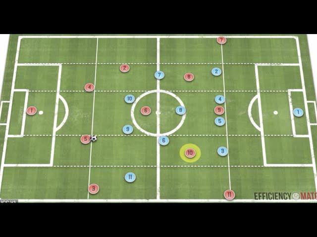 Key Offensive Movements in a 4-3-3! - Modern Football Tactics