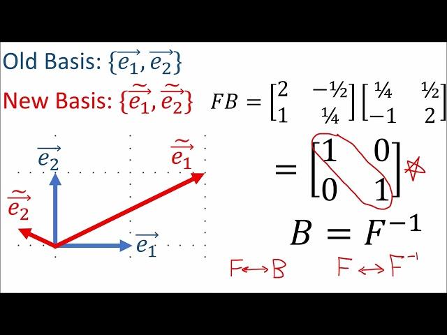 Tensors for Beginners 1: Forward and Backward Transformations (REMAKE)