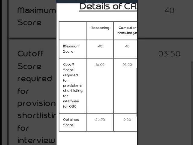 IBPS RRB PO Mains Scorecard - 2022. Only 12.75 marks above cut off.  #bankingexam