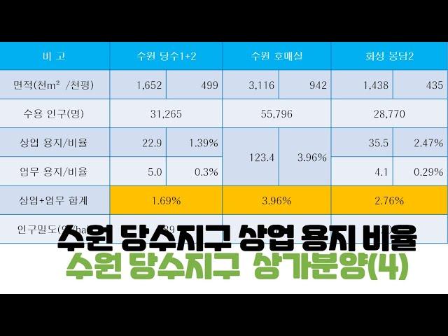 수원 당수지구 상업 용지 비율. 수원 당수지구 상가 분양 (4)  수원 당수지구 상가 비율