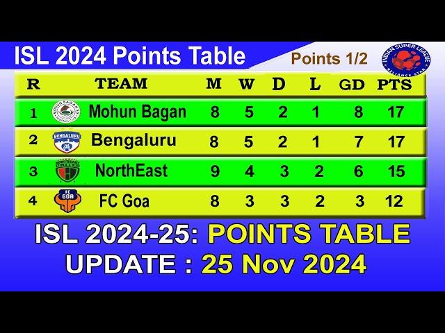 ISL 2024 Points Table today 25/11/2024 | 2024–25 Hero Indian Super League Points Table