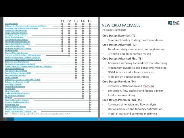 New PTC Creo Design Packages Overview