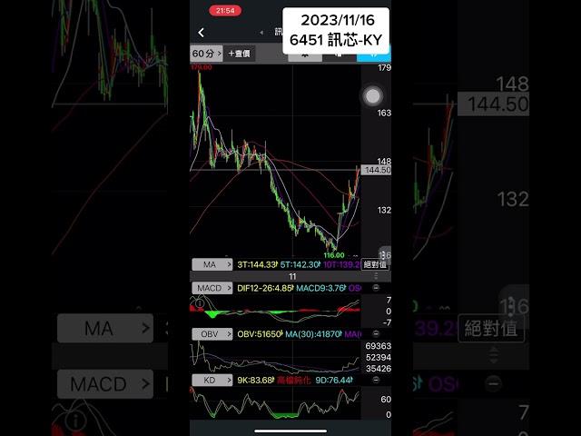 訊芯-KY 多方趨勢 20231116 公主殿下的 個股解析