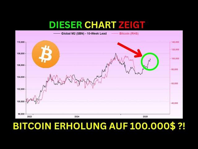 BITCOIN ERHOLUNG AUF 100.000$ ODER WEITERER ABVERKAUF AUF 73.000$ DROHT ?