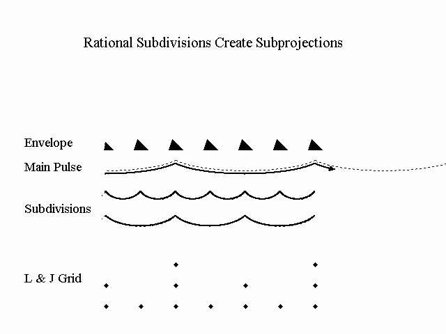 Rational Subdivisions Create Subprojections